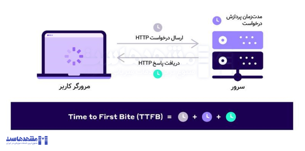 اندازه گیری TTFB
