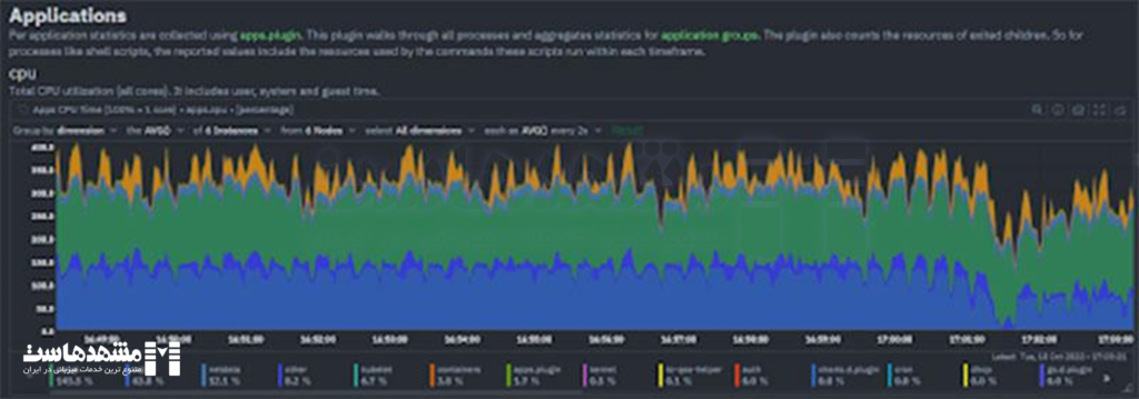 بررسی عوامل کندی TTFB