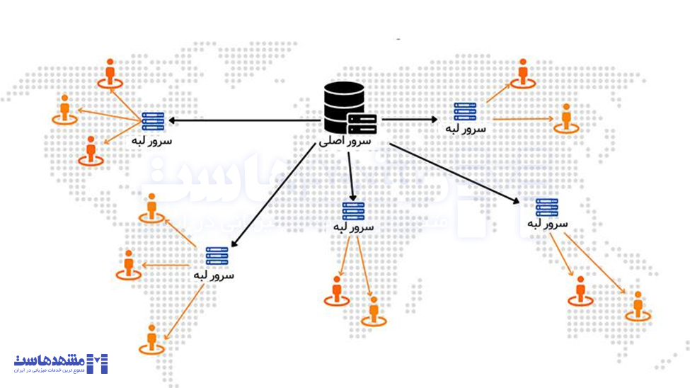 شبکه توزیع CDN