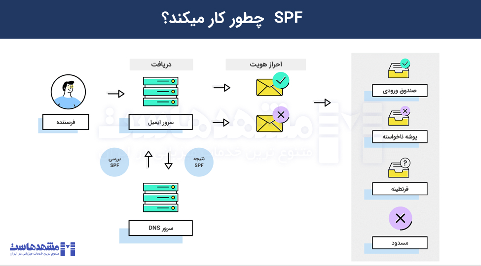 رکورد SPF