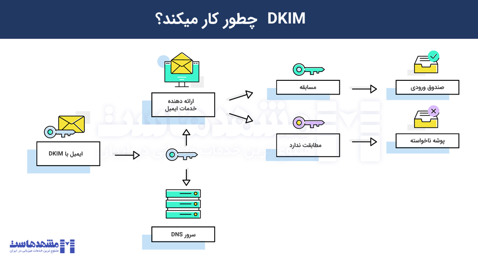 رکورد DKIM