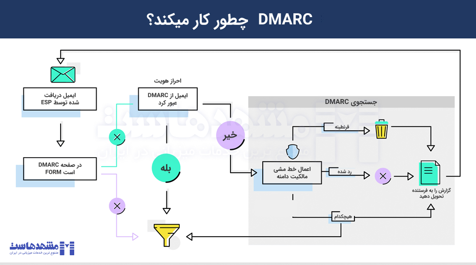 رکورد DMARC
