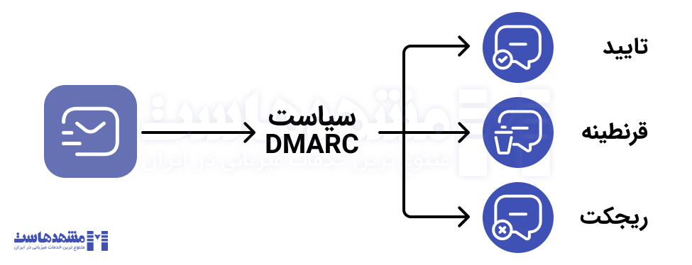 رکورد DMARC