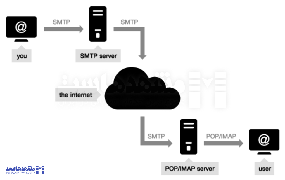 تنظیم SMTP وردپرس