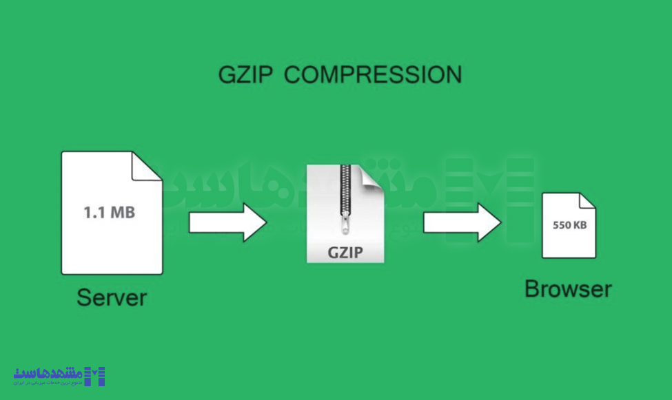 بهینه‌سازی ترافیک وردپرس