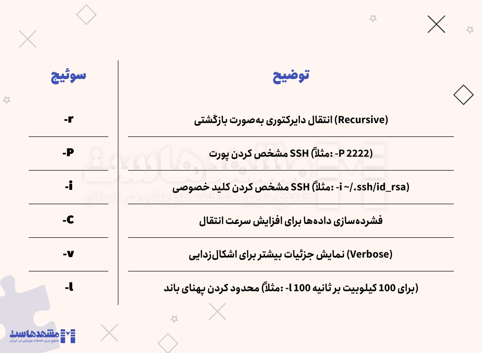 دستورات انتقال فایل در لینوکس