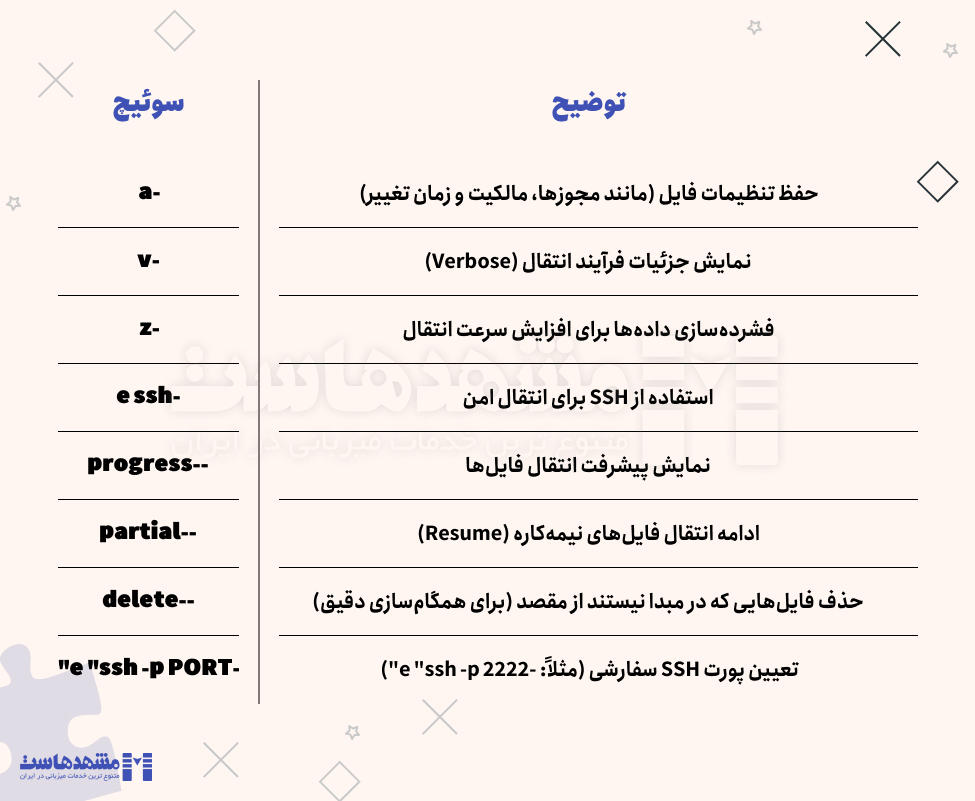 دستورات انتقال فایل در لینوکس