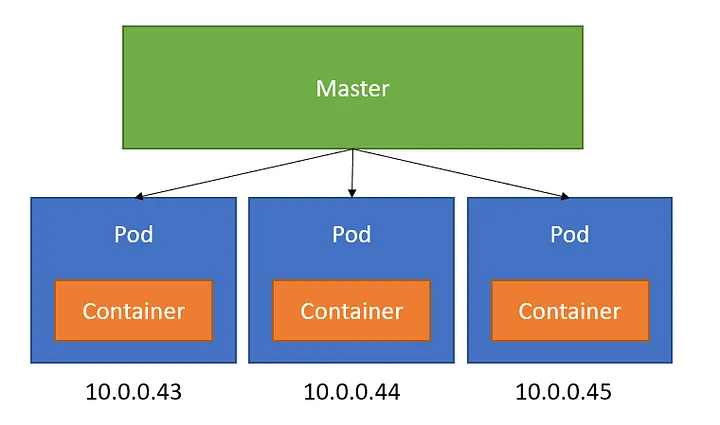 Kubernetes Pod چیست؟